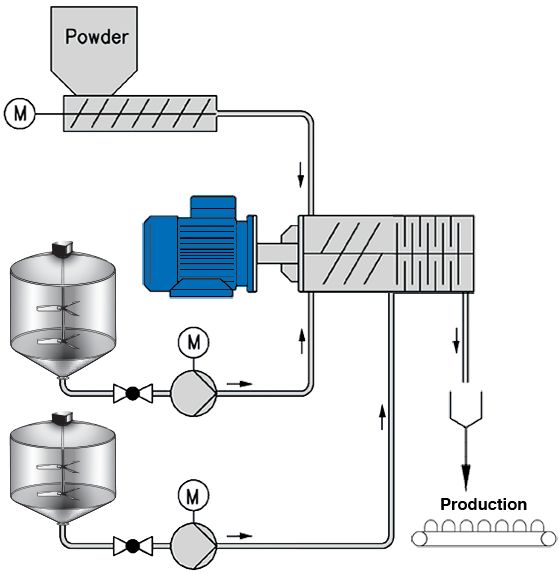 continuous process, mixing terminology