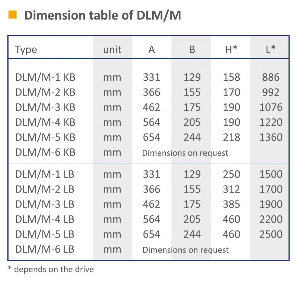 DLM/M SERIES MIXER DIMENSIONS TABLE
