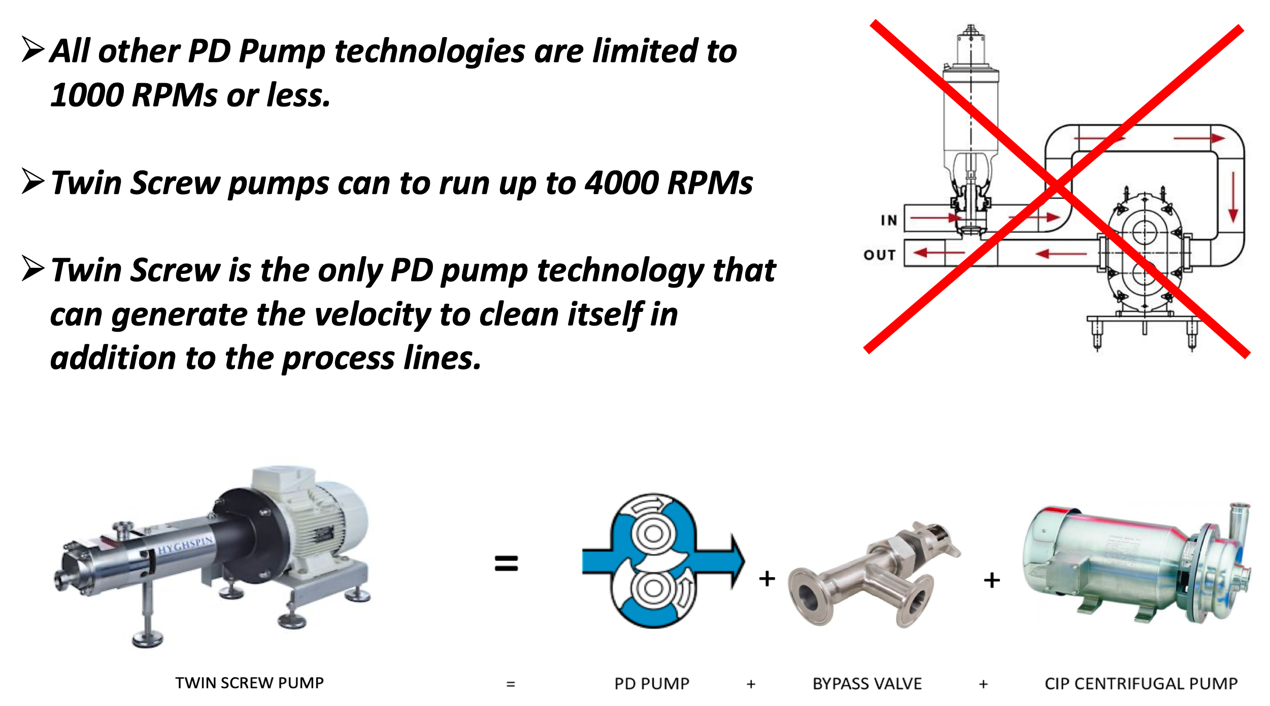 Twin Screw pump for hygienic applications